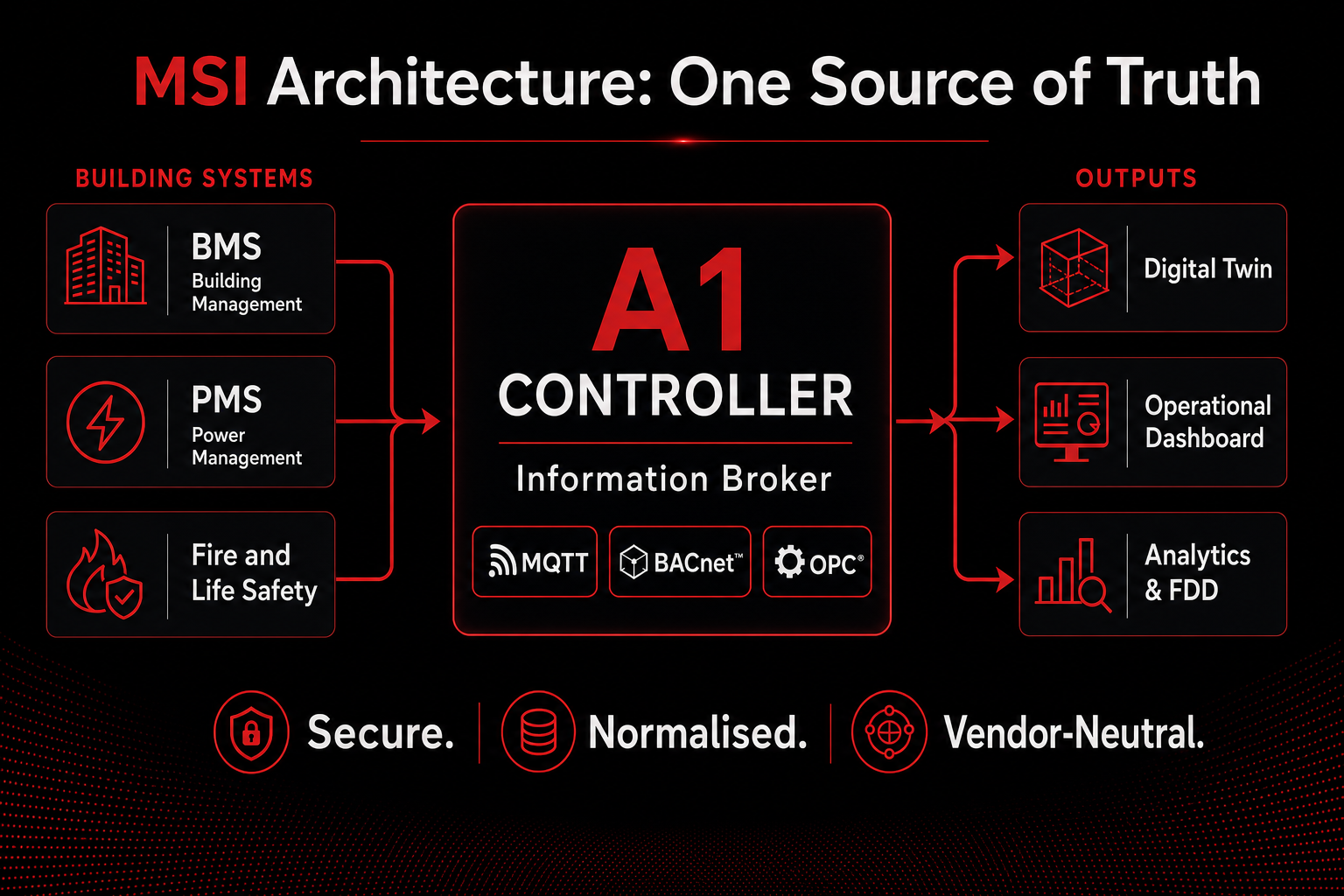 Infographic: MSI Architecture — A1 Controller as Information Broker between building systems and cloud