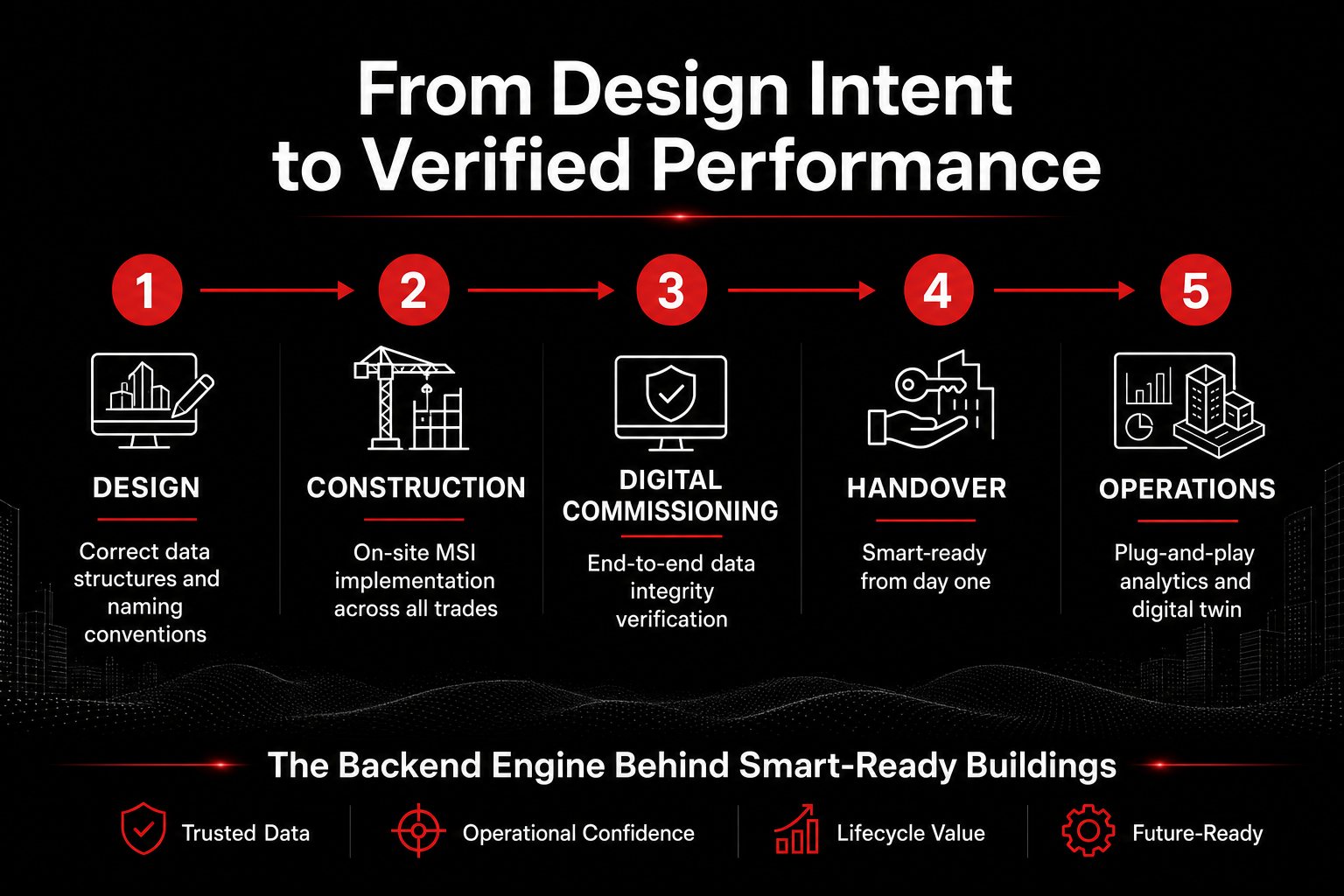 Infographic: From Design Intent to Verified Performance — PODTECH MSI 5-stage framework