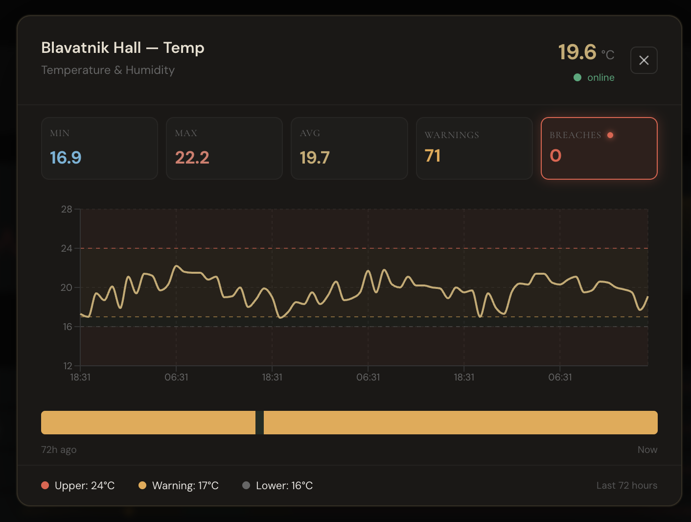 CUR8.Art — 72-hour temperature trend chart with threshold alerts
