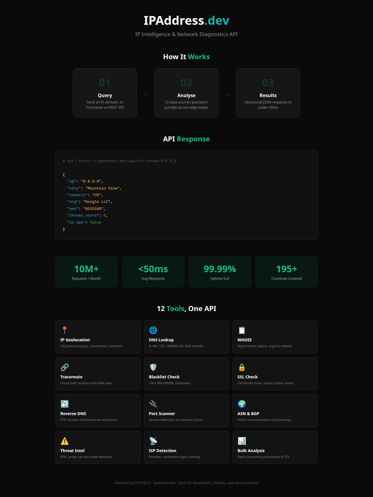 IPAddress.dev — IP intelligence platform infographic showing features, API flow, and capabilities