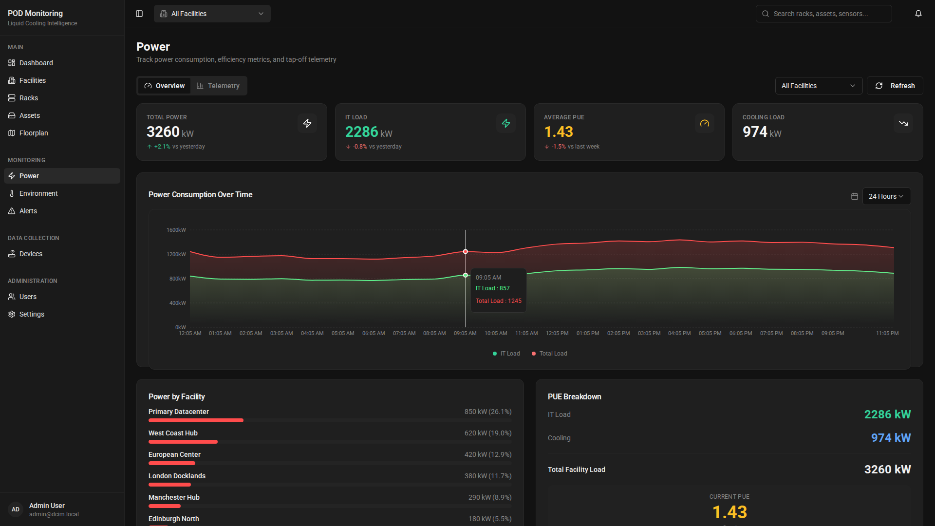 Power monitoring dashboard with PUE breakdown and facility comparison